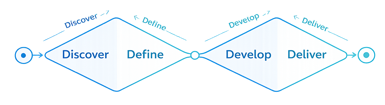 Double Diamond framework